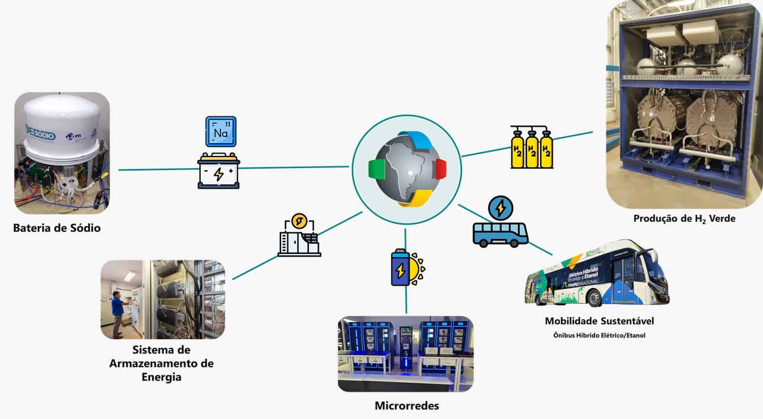 Desenvolvemos Soluções para o Futuro da Energia