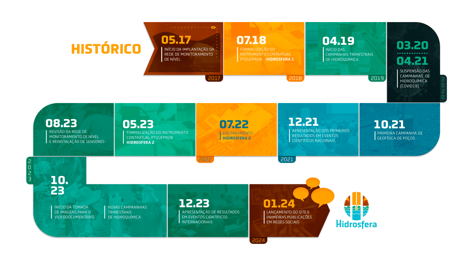 timeline hidrosfera SITE (1)